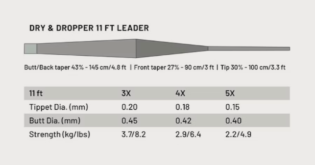Guideline Power Strike PRO Dry & Dropper 11ft Tapered Leader - 2pack - Sportinglife Turangi