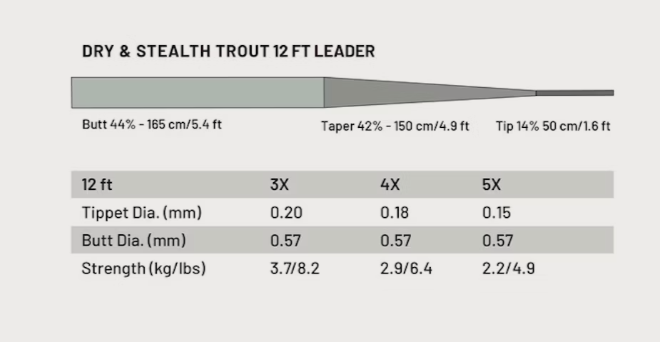 Guideline Power Strike PRO Dry & Stealth Trout 12ft Tapered Leader - 2 pack - Sportinglife Turangi