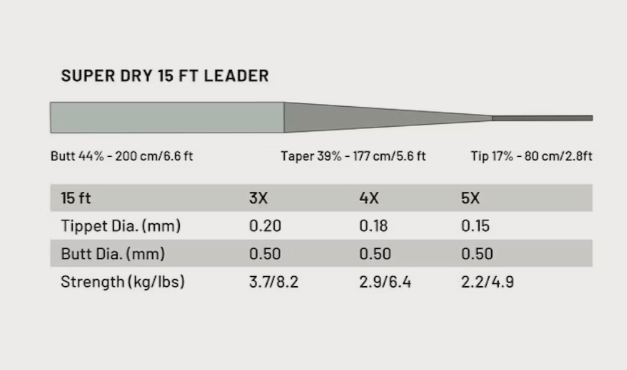 Guideline Power Strike PRO Super Dry 15ft Tapered Leader - 2 pack - Sportinglife Turangi