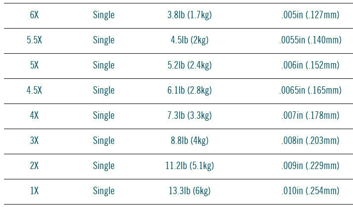 RIO Fluoroflex Strong Tippet Material - Sportinglife Turangi