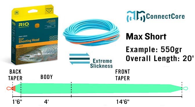 RIO Skagit Max Short - Flytackle NZ